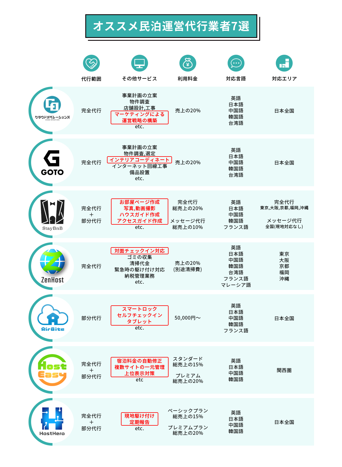 オススメ民泊運営代行業者7選